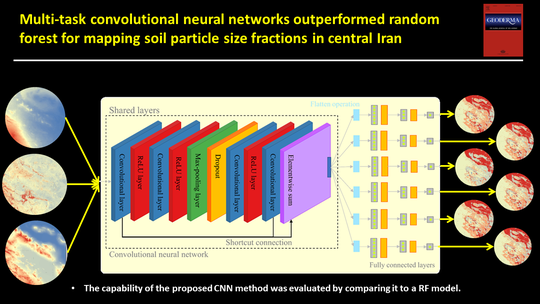 Convolutional Neural Networks